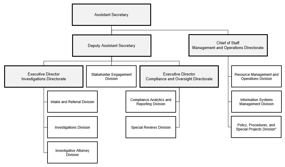 Organizational Chart for the Office of Accountability and Whistleblower Protection