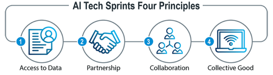 Graphic showing AI Tech Sprints Four Principles: Access to Data Partnership Collaboration Collective Good