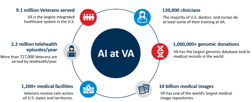 This image describes the scope of the structural elements of AI at VA: 9.1 million Veterans served - VA is the largest integrated healthcare system in the U.S. 2.2 million telehealth episodes/year - More than 727,000 Veterans are served by telehealth/year. 1,200+ medical facilities - Veterans receive care across all U.S. states and territories. 120,000 clinicians - The majority of U.S. doctors and nurses do at least some of their training at VA. 1,000,000+ genomic donations - VA has the largest genomic database tied to medical records in the world. 10 billion medical images - VA has one of the world’s largest medical image repositories.