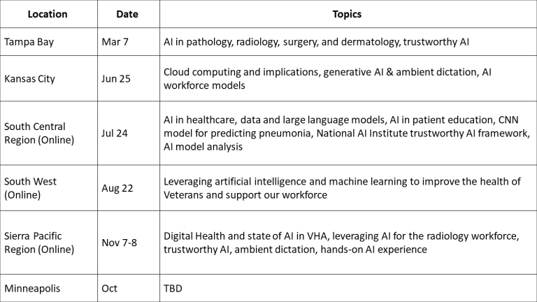 Location Date Topics Tampa Bay Mar 7 AI in pathology, radiology, surgery, and dermatology, trustworthy AI Kansas City Jun 25 Cloud computing and implications, generative AI & ambient dictation, AI workforce models South Central Region (Online) Jul 24 AI in healthcare, data and large language models, AI in patient education, CNN model for predicting pneumonia, National AI Institute trustworthy AI framework, AI model analysis South West (Online) Aug 22 Leveraging artificial intelligence and machine learning to improve the health of Veterans and support our workforce Sierra Pacific Region (Online) Nov 7-8 Digital Health and state of AI in VHA, leveraging AI for the radiology workforce, trustworthy AI, ambient dictation, hands-on AI experience Minneapolis Oct TBD