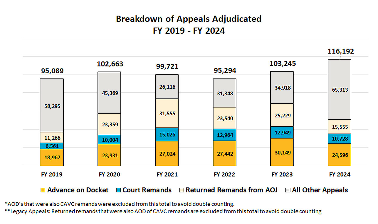 Breakdown of Appeals. Adjudicated fy 2019- fy 2024