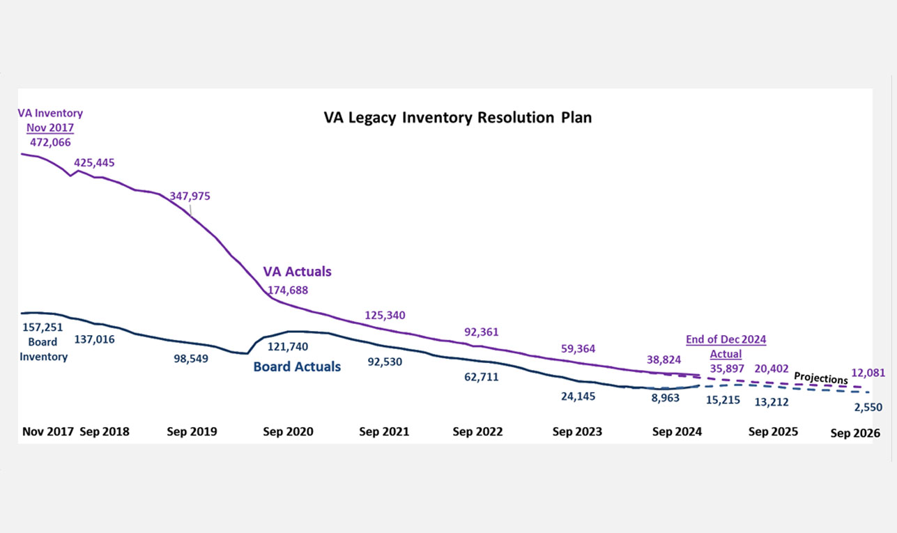 VA Legacy Inventory Plan