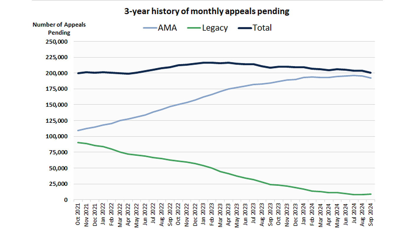 3 year history of appeals