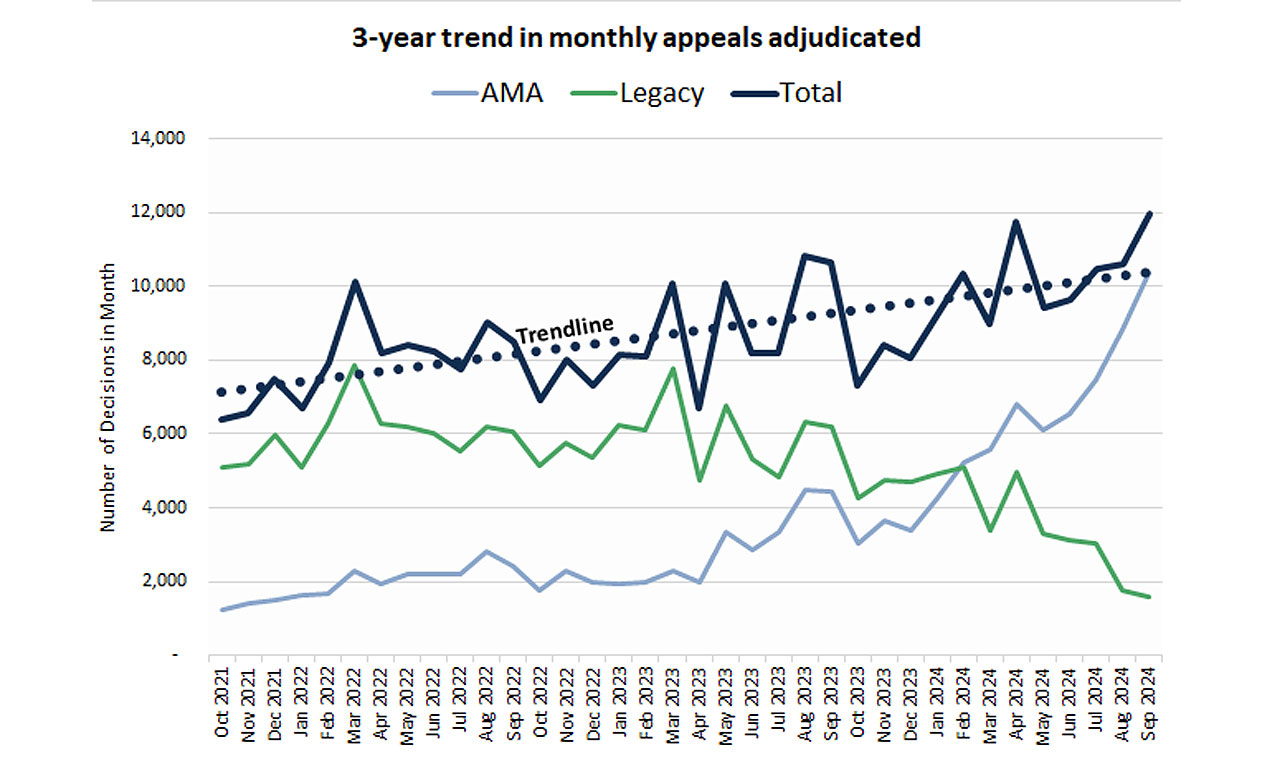 Three year trend in monthly appeals adjudicated