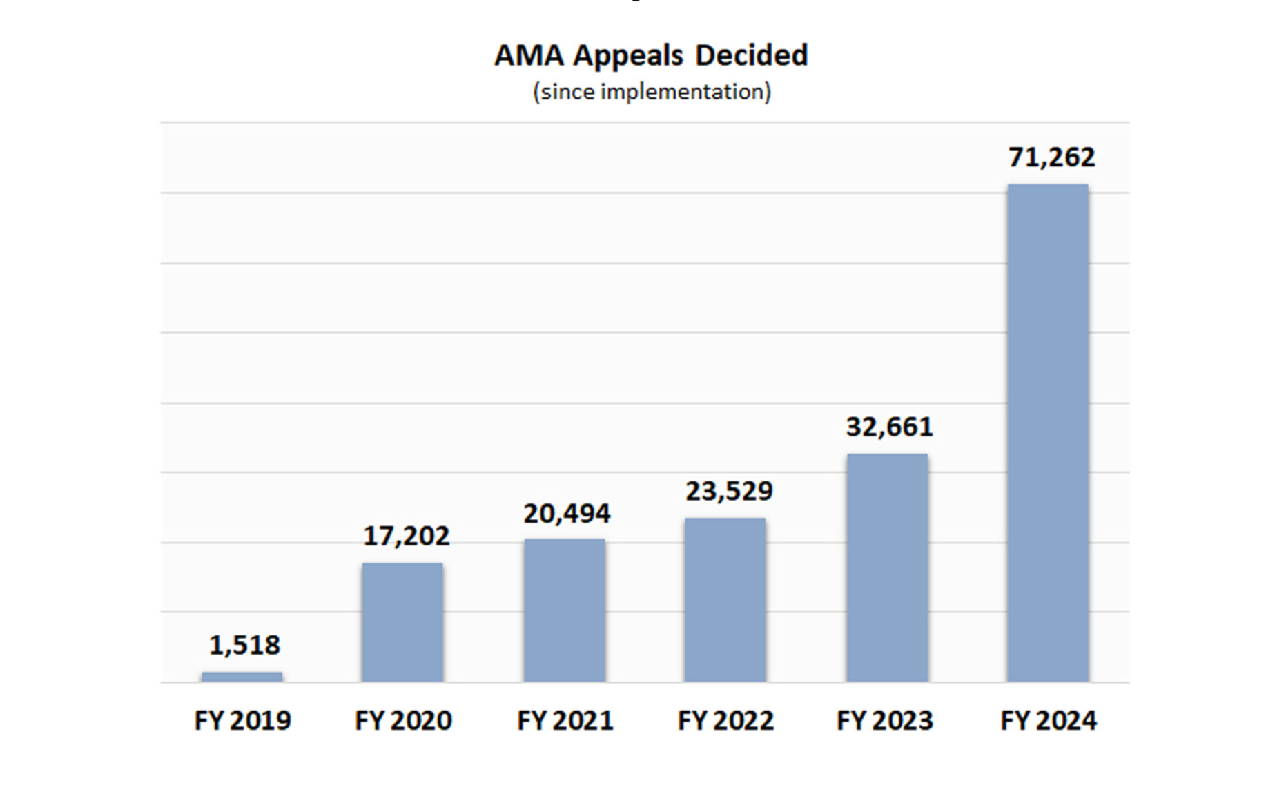 AMA appeals decided by year.