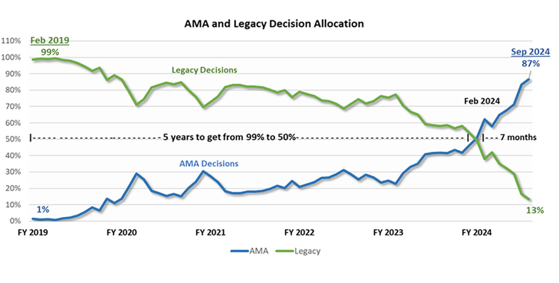 AMA and Legacy Decision Allocation