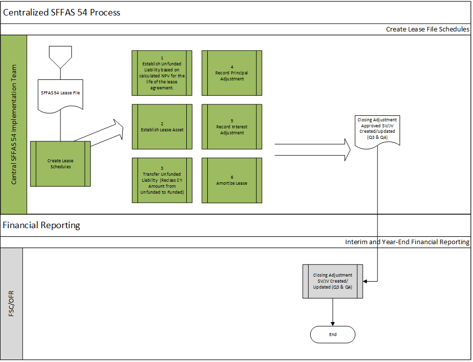 Flow Chart
Centralized SFFAS 54 Process - Central SFFAS 54 Implementation Team

Financial Reporting - FSC/OCR
