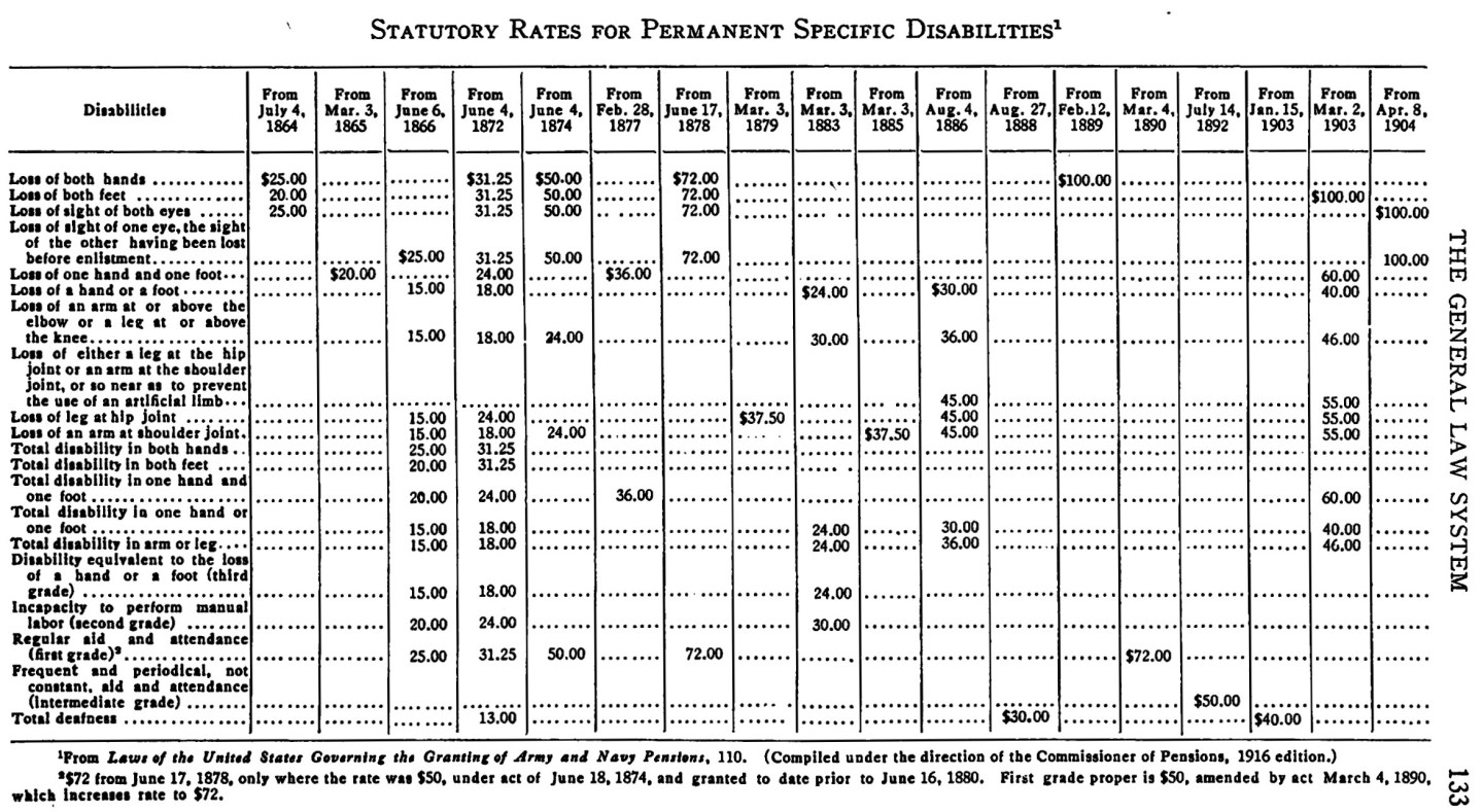 Compilation of rates for specific disabilities as set forth by laws passed between 1864 and 1904. The table appears in Federal Military Pensions in the United States (1918) by William Glasson. (Google Books)