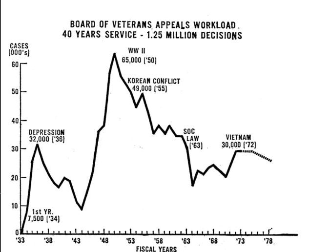 Annual workload of the BVA from 1933 to 1973