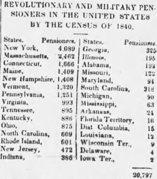 Tally of pensioners from the census, in the January 19, 1842, issue of The Keystone, a newspaper published in Harrisburg, Pennsylvania. (newspapers.com)